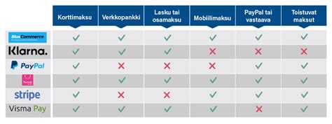 Verkkokaupan maksutavat vertailussa